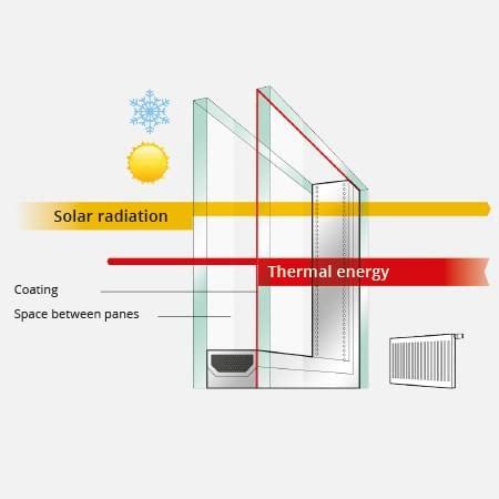 Double Glazing | windows24.com