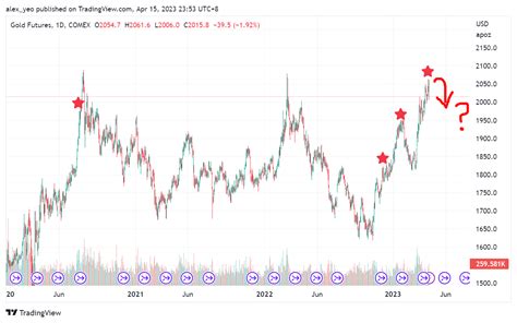 Alex Yeo Cfte On Twitter Gld Gold Spotted My Potential Toppish