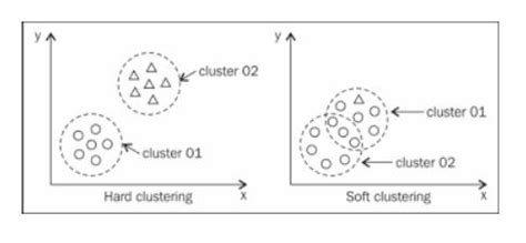 Machine Learning Clustering Models I2tutorials