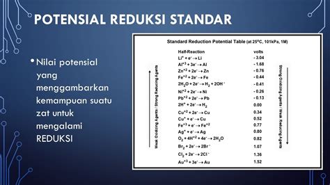 Potensial Reduksi Standar Youtube