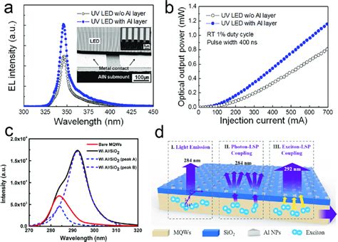 A Room Temperature EL Spectra Of UV LEDs With And Without Al Layer