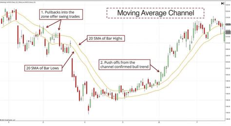 Best Channel Trading Indicators For Price Action Trading