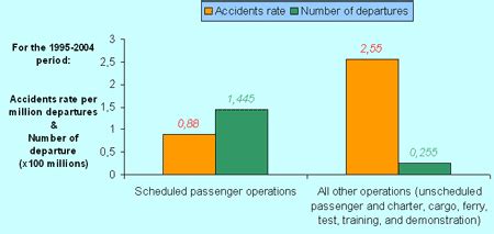 Root causes of aircraft accidents. | Download Scientific Diagram