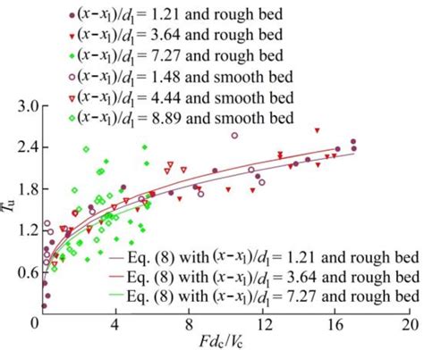 Relationship Between Turbulence Intensity And Dimensionless Bubble