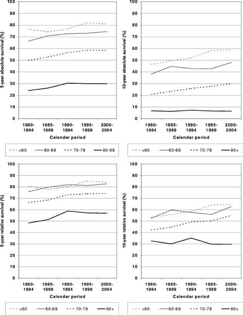 Period Estimates Of 5 And 10 Year Absolute And Relative Survival Of Download Scientific