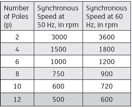 How To Determine The Pole Number Or Synchronous Speed Of An