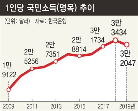 원화가치 하락에작년 1인당 국민소득 41 줄어 3만2047달러