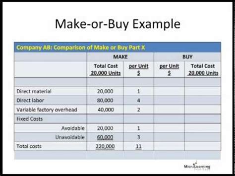 Management Accounting Decision Making Make Or Buy Youtube