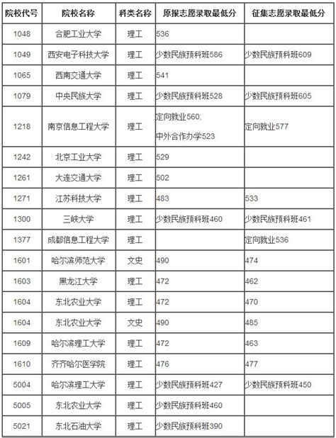 2018黑龙江高考本科第一批b段院校录取最低分数线