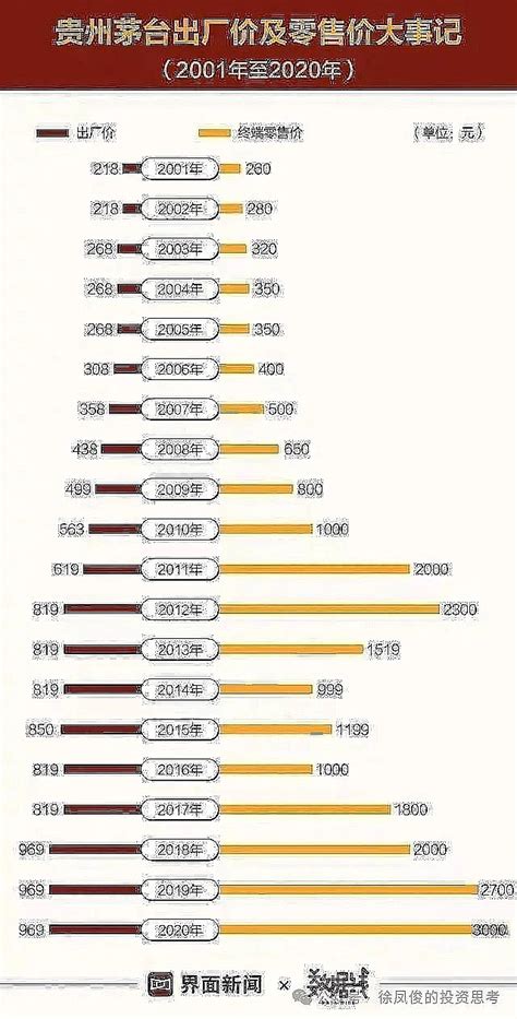 茅台历史提价情况记录 茅台 出厂价从2001年的218元，至2023年11月提升到1169元，共提价10次，平均2年1次。增长幅度为1169