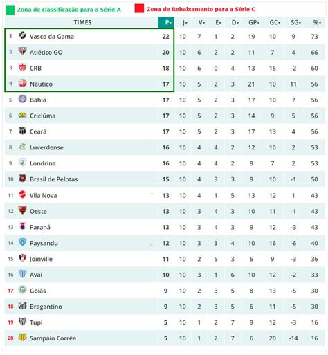 Confira A Classificação Atualizada Da Série B Do Campeonato Brasileiro