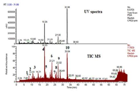 Lc Pda Esi Ms Chromatogram Of The Ethyl Acetate Extract Of The