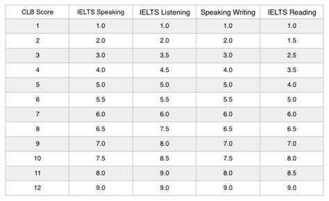 Study In Canada IELTS Requirement Secure Your Canada Student Visa