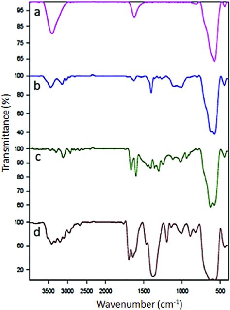 Ft Ir Spectrum For Bare Fe 3 O 4 Nanoparticles A Fe 3 O 4 Cl B