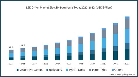 LED Treiber Marktgröße Share Trend Analyse 2024 2032