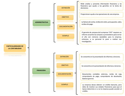 Cuadro Sinoptico Particularidades De La Contabilidad Administrativa Y