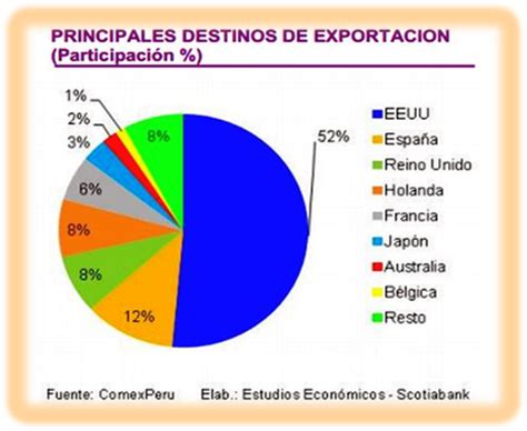 Principales productos de exportación del Perú