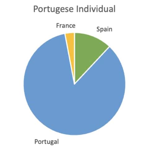 Why is my percentage for a region higher (or lower) than my family tree ...