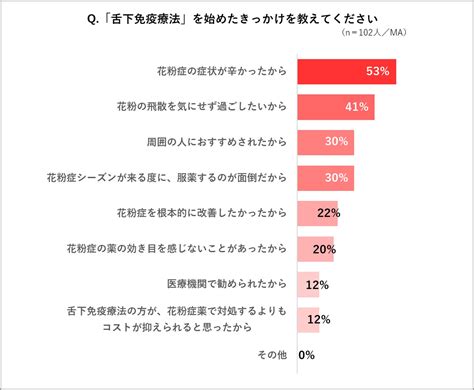 花粉の飛散シーズン終了の 今が始めどき ！？ 花粉症を根本から改善する「舌下免疫療法」について徹底調査！ 花粉症の2人に1人が「やってみたい」と回答！ 医療法人社団エムズのプレスリリース