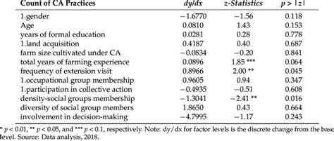 Average Marginal Effects Estimates Of The Negative Binomial Model