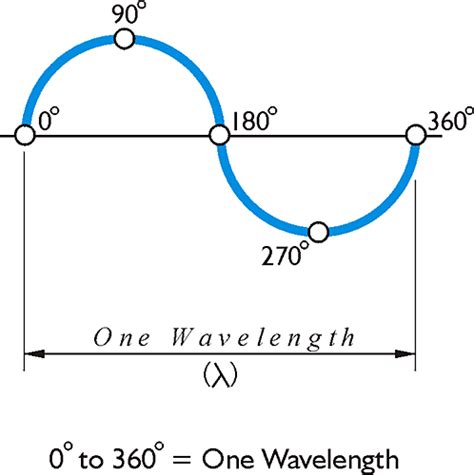 Phase Angles Geog 862 Gps And Gnss For Geospatial Professionals