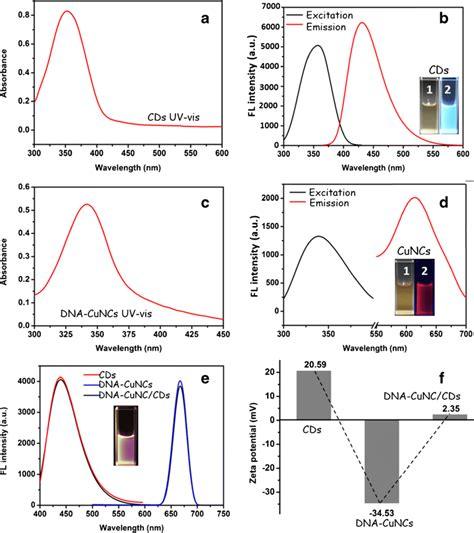 Uv Vis Absorption Spectra Of Cds A And Dna Cuncs C Fl Excitation