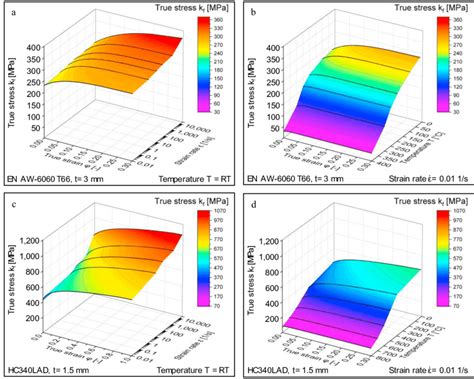 A C Strain Rate Dependent Yield Surface And B D Download Scientific Diagram