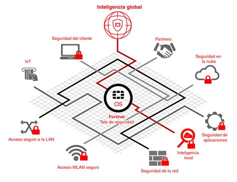 Fortinet Seguridad Perimetral Globalip