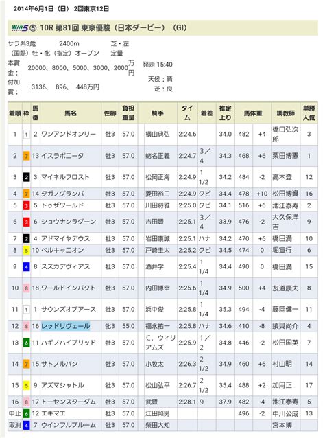 『皐月賞』枠順確定前考察 秘・ひっそり競馬サイン 楽天ブログ