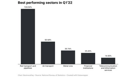 Nigerias Top 5 Best And Worst Performing Sectors In Q1 2022