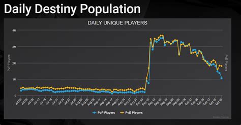 32 Best Pictures Fortnite Player Count Graph September 2021 - Brendan Rodgers Biography, Age ...