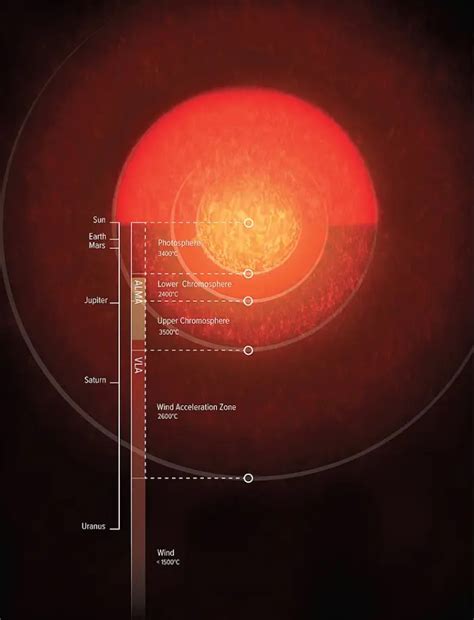 Antares (α Sco): Star System, Size, Name, Constellation | Star Facts