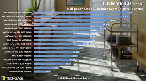 Mid Gpu Rendering Performance Arnold Blender Keyshot