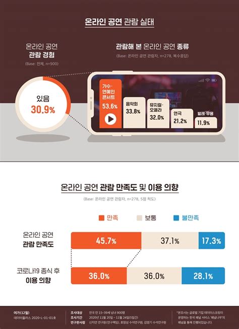 MZ세대의 온택트 여가 생활 조사 최애 여가 생활은 유튜브 감상