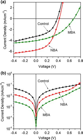 A Current Densityvoltage Jv Characteristic Curve Under Illumination