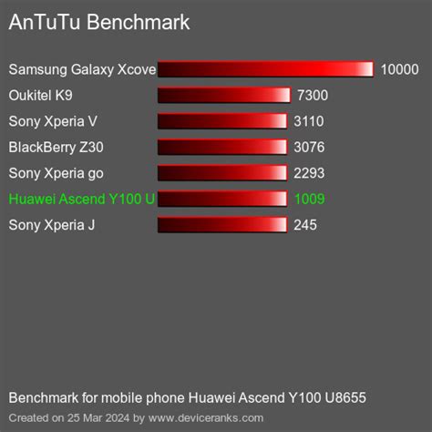 Antutu Huawei Ascend Y U Test Ergebnis