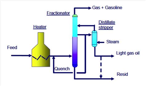 Visbreaking Process ~ Chemical Engineering Processing