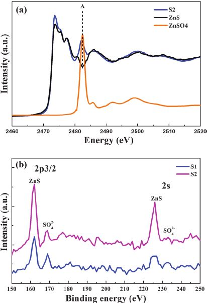 A Normalized S K Edge XANES Spectra Of S2 And The Reference Samples