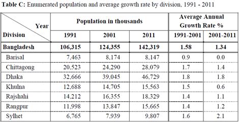 Bangladesh Population And Housing Census 2011 Preliminary Results Of