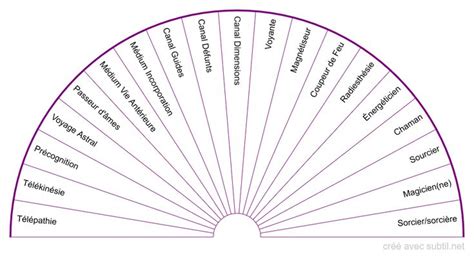 Subtil Biomètre Capacités mediumniques Grimoire Chakra Reiki