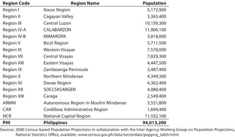 Population of the Philippines, by Region, 2010 | Download Table