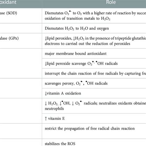 Classification Of Major Antioxidants And Their Roles This Table Must