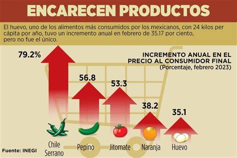 Rebasa Alza En Precio Del Huevo A La Inflación General