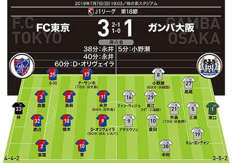 【j1採点＆寸評】fc東京3 1g大阪｜絶好調の東京2トップ！ 2ゴールの永井謙佑は何拍子も揃ったハイパフォーマンス 2019年7月9日