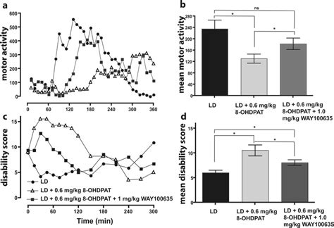 Reversal Of Ohdpat Effects By Way 100635 A To D Administration Of