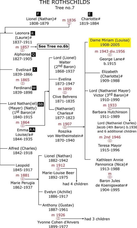 Rothschild family tree