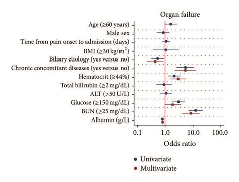 Univariate And Multivariate Logistic Regression Plot Of Odds Ratios And