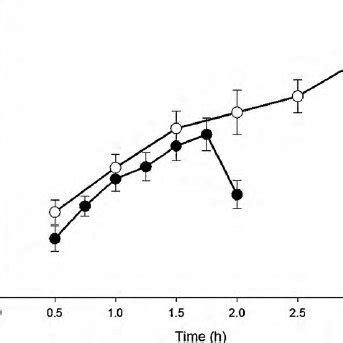 Transport Of Non Encapsulated Egcg And Egcg After Encapsulation