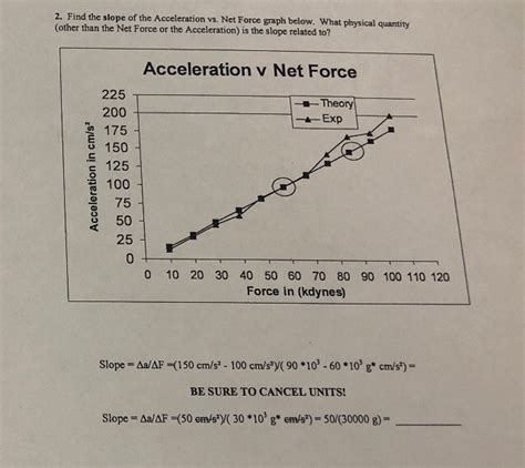 Solved 2. Find the slope of the Acceleration vs. Net Force | Chegg.com