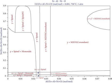 The Calculated Isothermal Section Of Fe Al Ni O System At C A Al